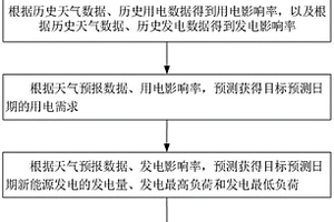 基于发电和用电预测的发电控制方法