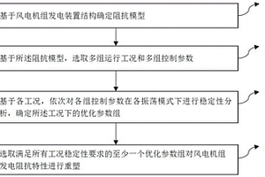 基于阻尼比灵敏度的风电机组阻抗重塑方法与装置