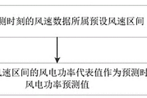 基于风速区间等分建模的风电功率预测方法及装置