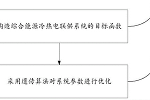 综合能源冷热电联供方法及系统、计算机设备