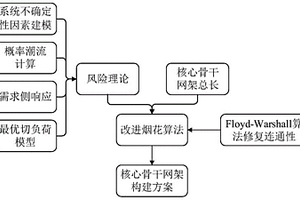 基于风险理论的核心骨干网架构建方法