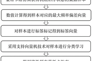 基于支持向量机的线性频率最低点约束获取方法及装置