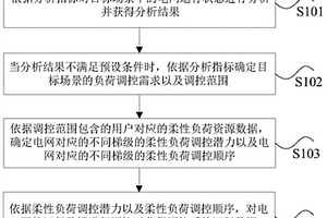 优化调控柔性负荷资源的方法及装置、存储介质及处理器