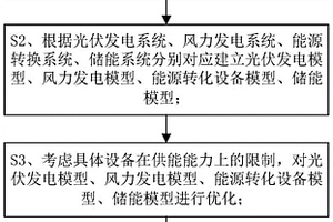 近零碳区域综合能源系统多目标优化方法