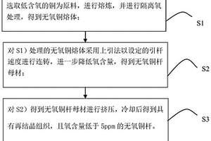 无氧铜杆的制备方法和应用