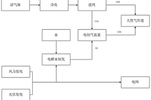 基于风光沼气资源的可再生天然气生产工艺