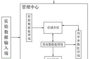 基于物联网的充电桩管理方法、系统及存储介质