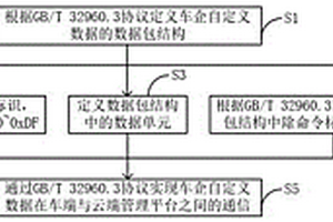 车端与云端之间的车企自定义数据通信方法及系统