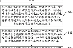 电动汽车充电调度方法、装置、设备及介质