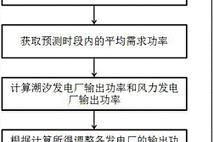 基于潮汐能和风能的虚拟电厂功率调节方法