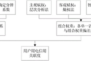 基于灰色关联度的电力客户信用综合评价方法