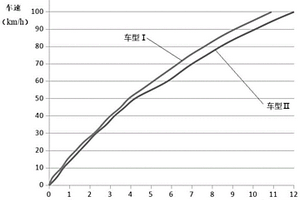 新能源汽车小油门工况的动力性试验及评价方法