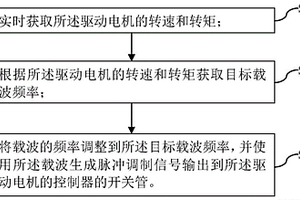 驱动电机控制方法、驱动电机控制器及可读存储介质