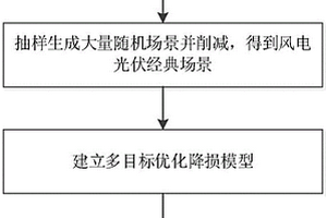 含分布式电源的城市配电网优化降损方法