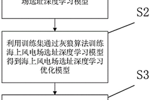 海上风电场选址方法及装置