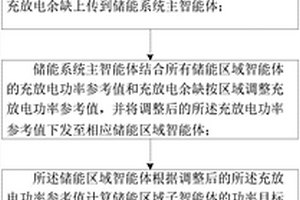 储能系统多智能体协同控制方法及装置