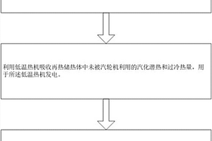 再热储热体储热取热热量平衡方法及光热换能系统