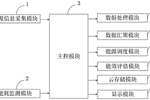 基于区块链的多元信息交互综合能源服务系统及方法