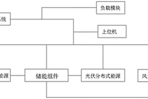 微电网及微电网供电、并网性能研究方法