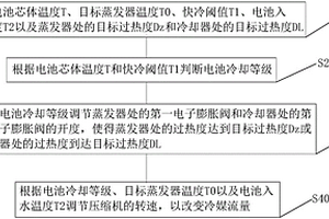 汽车电子膨胀阀控制方法和装置以及热泵系统