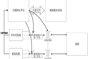 基于互联网云平台的电网调频系统和方法