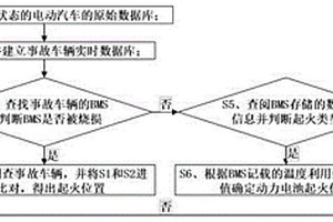 基于人工智能的电动汽车火灾事故后综合判断方法