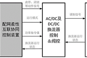 配网柔性互联协调控制方法及装置