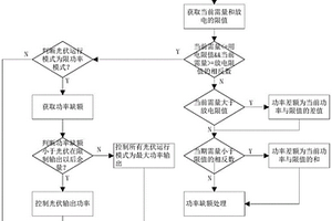 基于HPLC能源路由器的能量管理方法和系统