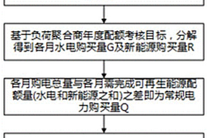 考虑可再生能源消纳责任权重的负荷聚合商购电方法