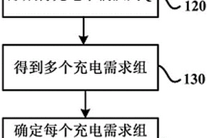 用于确定换电站内的欠电电池的充电策略的方法和装置