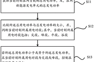 基于源网荷储协调电力系统的优化调度方法、系统和设备