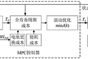 插电式混合动力汽车能量管理方法