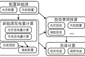 用于变电站站内风光储微电网的效益分析方法及装置