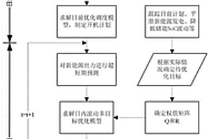 多目标多时间尺度协同的储能系统调度运行方法