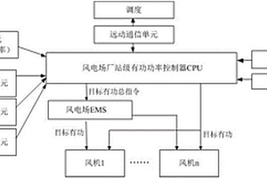 风电场参与一次调频的控制系统及实现方法