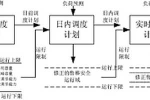 实现电力系统鲁棒运行的调度方法