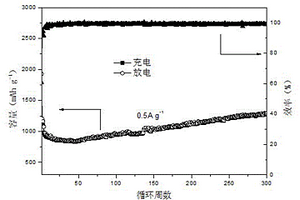 二氧化锰/石墨烯锂离子电池负极材料及其制备方法