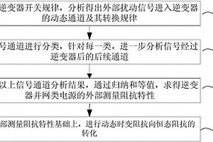 外部扰动信号下逆变器并网类电源测量阻抗模型优化方法