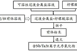 含铌/钽阳离子无序岩盐结构正极材料的制备方法