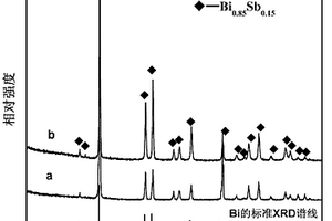 熔融旋甩快速制备Bi1-xSbx热电材料的方法