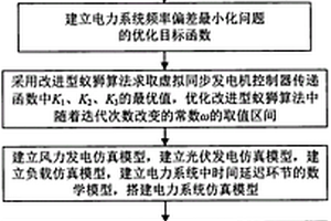 虚拟同步发电机频率控制方法