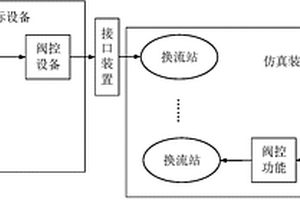 多端柔性直流输电控制保护系统的仿真试验系统