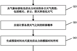 长时间尺度光伏出力时间序列建模方法和装置