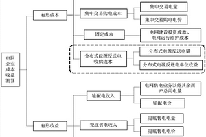 基于压力测试的分布式电源对电网企业影响的评估方法