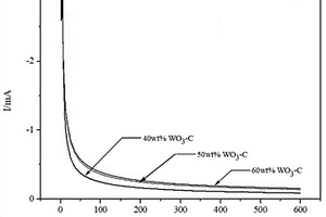 燃料电池用Pt/WO<sub>3</sub>-C催化剂的制备方法