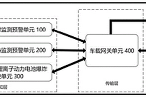 基于物联网的车辆自身安全监测系统