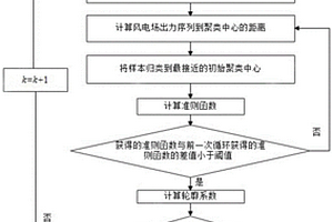 风电场分区及其出力相关系数计算方法和系统