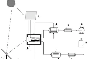 热-电耦合的太阳能转化系统及方法