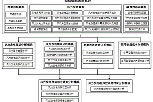 风力发电全寿命周期低碳综合效益评估方法