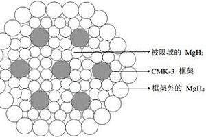 制备纳米限域镁基储氢材料的方法